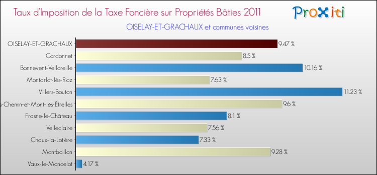 Taux d'imposition de la taxe foncière sur le bati 2011 pour OISELAY-ET-GRACHAUX et les communes proches Comparaison des taux d'imposition de la taxe foncière sur le bati 2011 pour OISELAY-ET-GRACHAUX et les communes voisines