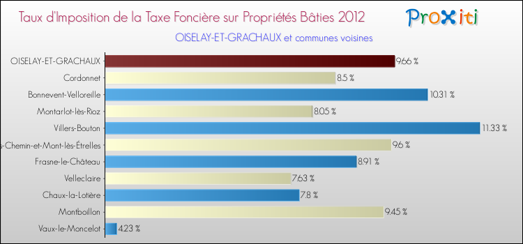 Taux d'imposition de la taxe foncière sur le bati 2012 pour OISELAY-ET-GRACHAUX et les communes proches Comparaison des taux d'imposition de la taxe foncière sur le bati 2012 pour OISELAY-ET-GRACHAUX et les communes voisines