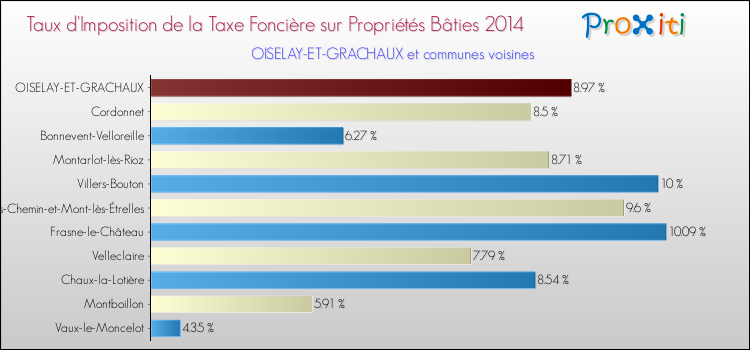Taux d'imposition de la taxe foncière sur le bati 2014 pour OISELAY-ET-GRACHAUX et les communes proches Comparaison des taux d'imposition de la taxe foncière sur le bati 2014 pour OISELAY-ET-GRACHAUX et les communes voisines