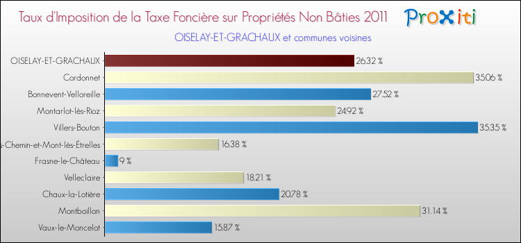 Taux d'imposition de la taxe foncière sur les immeubles et terrains non batis 2011 pour OISELAY-ET-GRACHAUX et les communes proches Comparaison des taux d'imposition de la taxe foncière sur les immeubles et terrains non batis 2011 pour OISELAY-ET-GRACHAUX et les communes voisines