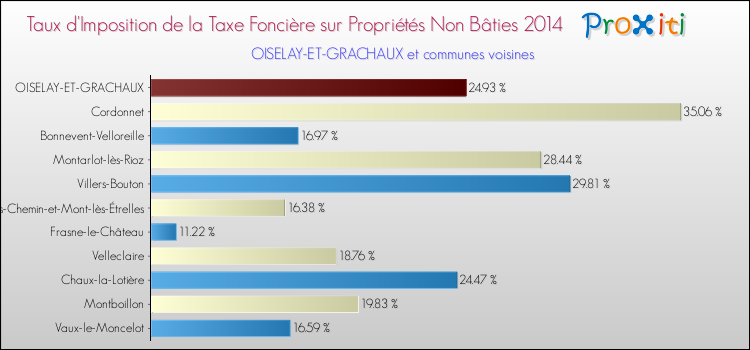 Taux d'imposition de la taxe foncière sur les immeubles et terrains non batis 2014 pour OISELAY-ET-GRACHAUX et les communes proches Comparaison des taux d'imposition de la taxe foncière sur les immeubles et terrains non batis 2014 pour OISELAY-ET-GRACHAUX et les communes voisines