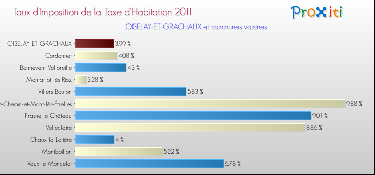 Taux d'imposition de la taxe d'habitation 2011 pour OISELAY-ET-GRACHAUX et les communes proches Comparaison des taux d'imposition de la taxe d'habitation 2011 pour OISELAY-ET-GRACHAUX et les communes voisines