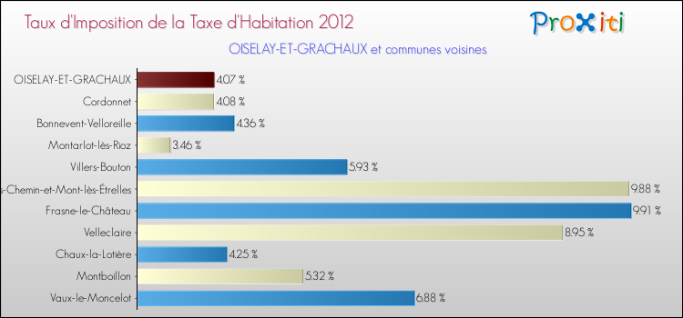 Taux d'imposition de la taxe d'habitation 2012 pour OISELAY-ET-GRACHAUX et les communes proches Comparaison des taux d'imposition de la taxe d'habitation 2012 pour OISELAY-ET-GRACHAUX et les communes voisines