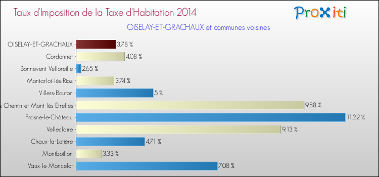 Taux d'imposition de la taxe d'habitation 2014 pour OISELAY-ET-GRACHAUX et les communes proches Comparaison des taux d'imposition de la taxe d'habitation 2014 pour OISELAY-ET-GRACHAUX et les communes voisines