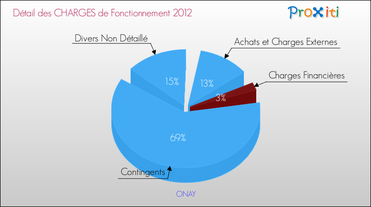 Décomposition des Charges de Fonctionnement 2012 de la commune de ONAY Charges de Fonctionnement 2012 pour la commune de ONAY
