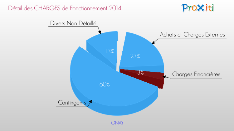 Décomposition des Charges de Fonctionnement 2014 de la commune de ONAY Charges de Fonctionnement 2014 pour la commune de ONAY