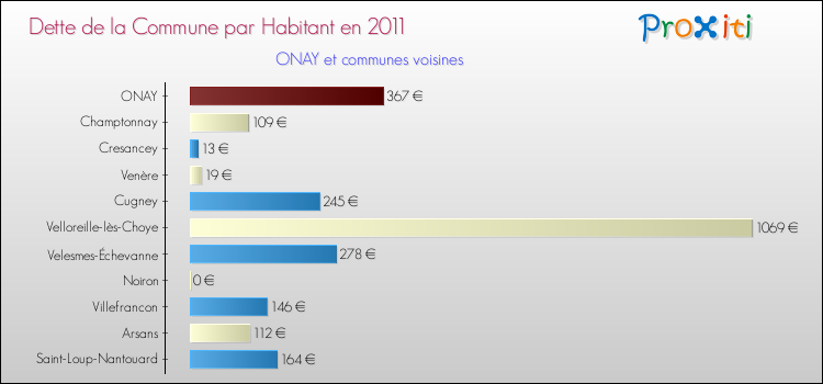 Dette par habitant de la commune en 2011 pour ONAY et les communes proches Comparaison de la dette par habitant de la commune en 2011 pour ONAY et les communes voisines