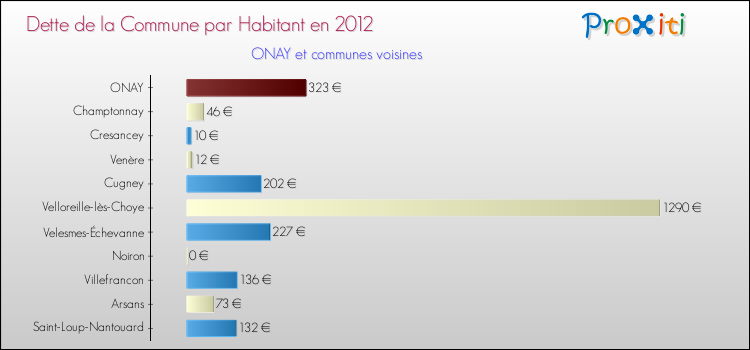 Dette par habitant de la commune en 2012 pour ONAY et les communes proches Comparaison de la dette par habitant de la commune en 2012 pour ONAY et les communes voisines