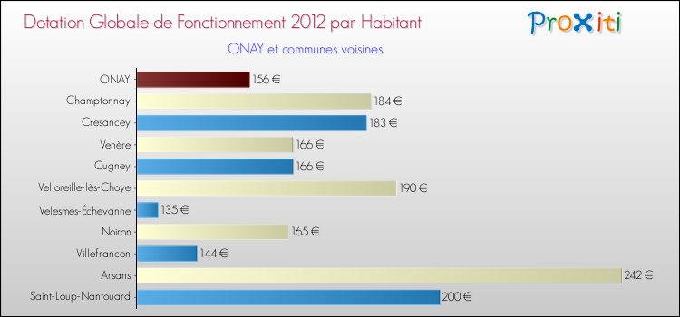 Montant des dotations globales de fonctionnement DGF par Habitant pour ONAY et les communes proches Comparaison des des dotations globales de fonctionnement DGF par habitant pour ONAY et les communes voisines