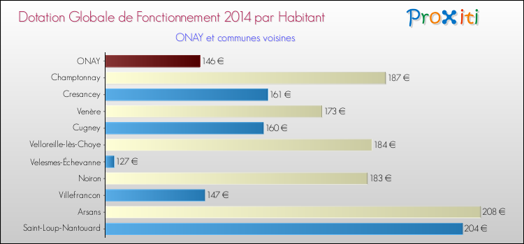 Montant des dotations globales de fonctionnement DGF par Habitant pour ONAY et les communes proches en 2014. Comparaison des des dotations globales de fonctionnement DGF par habitant pour ONAY et les communes voisines en 2014.