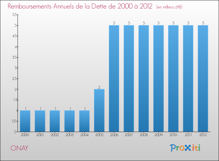 Evolution de l'annuité de la dette pour la commune de ONAY de 2000 à 2012 Annuités de la dette pour ONAY de 2000 à 2012