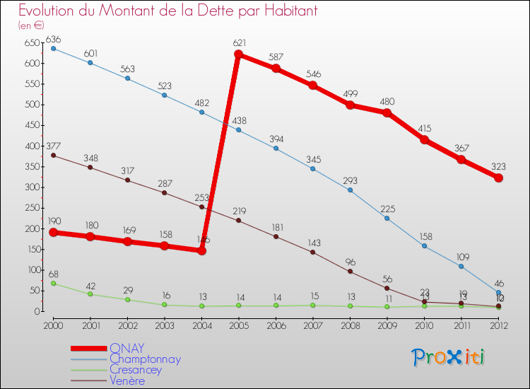 Evolution de la dette par habitant pour la commune de ONAY et les communes proches de 2000 à 2012 Comparaison de la dette par habitant pour ONAY et les communes voisines de 2000 à 2012