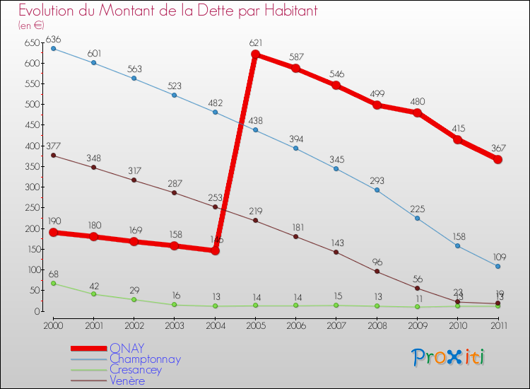 Evolution de la dette par habitant pour la commune de ONAY et les communes proches Comparaison de la dette par habitant pour ONAY et les communes voisines