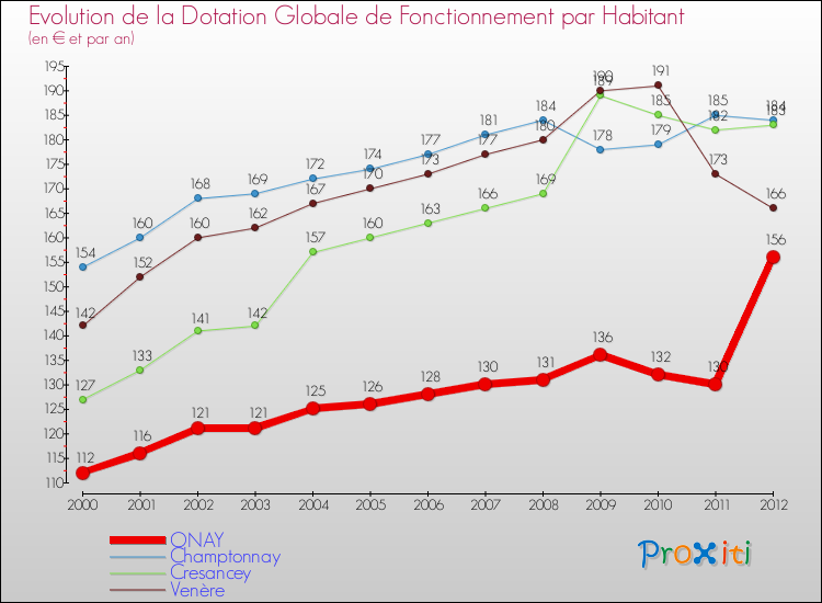 Evolution et montant de la dotation globale de fonctionnement par Habitant pour ONAY et les communes proches Comparaison des dotations globales de fonctionnement par habitant pour ONAY et les communes voisines
