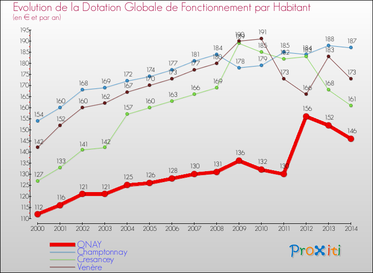 Evolution et montant de la dotation globale de fonctionnement par Habitant pour ONAY et les communes proches de 2000 à 2014. Comparaison des dotations globales de fonctionnement par habitant pour ONAY et les communes voisines de 2000 à 2014.
