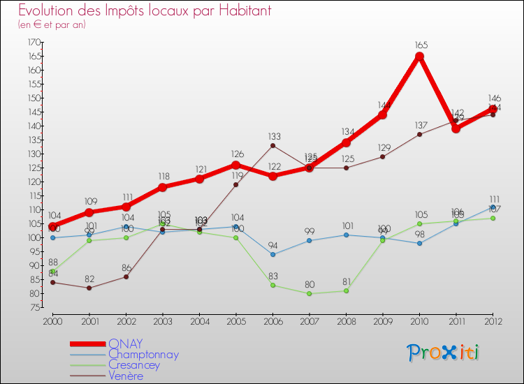 Evolution et montant des impôts locaux par Habitant pour ONAY et les communes proches Comparaison des impôts locaux par habitant pour ONAY et les communes voisines