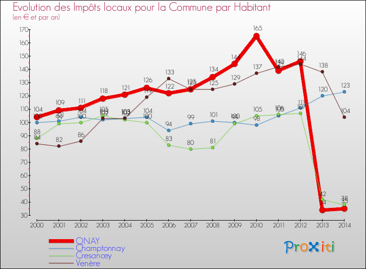 Evolution et montant des impôts locaux par Habitant pour ONAY et les communes proches de 2000 à 2014 Comparaison des impôts locaux par habitant pour ONAY et les communes voisines de 2000 à 2014