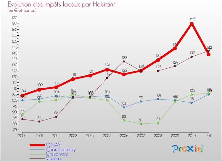Evolution et montant des impôts locaux par Habitant pour ONAY et les communes proches Comparaison des impôts locaux par habitant pour ONAY et les communes voisines