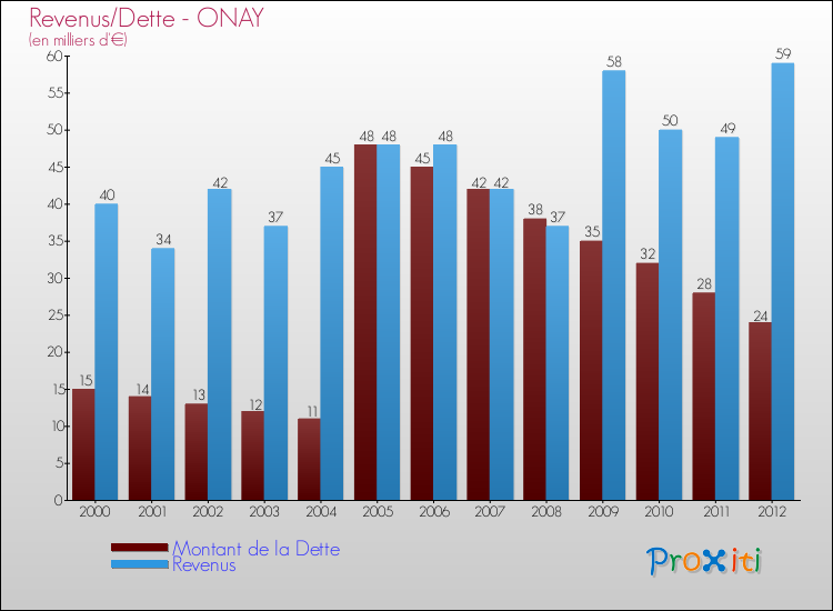 Evolution comparée de la dette et des revenus pour la commune de ONAY de 2000 à 2012 Comparaison de la dette et des revenus pour ONAY de 2000 à 2012