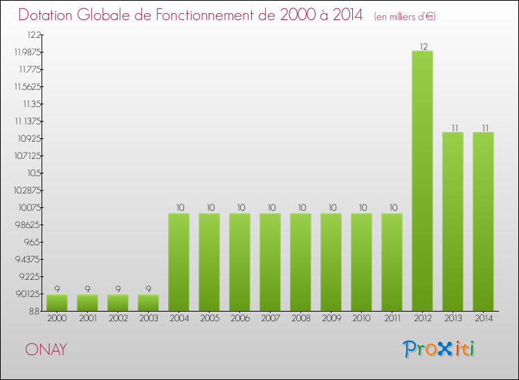 Evolution du montant de la Dotation Globale de Fonctionnement pour la commune de ONAY de 2000 à 2014 Evolution du montant de la Dotation Globale de Fonctionnement pour ONAY de 2000 à 2014