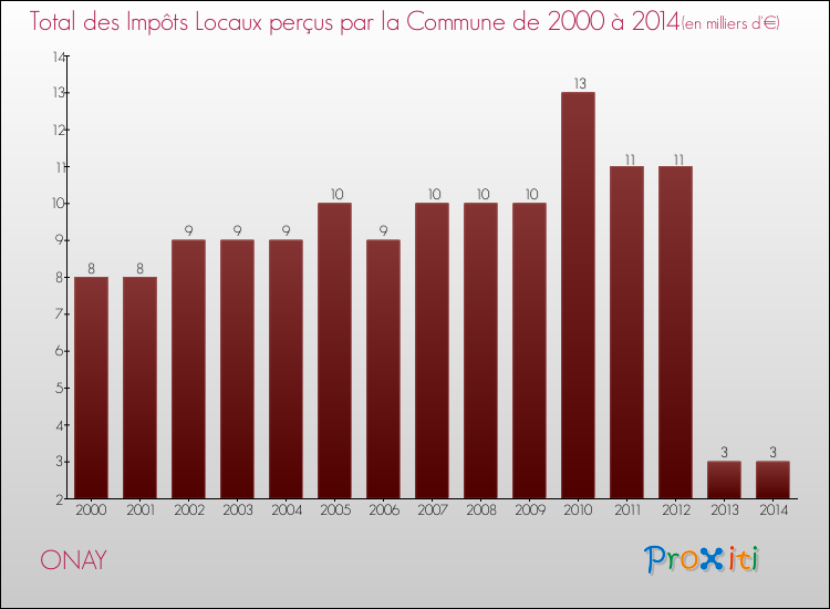 Evolution des Impôts Locaux pour la commune de ONAY de 2000 à 2014 Evolution des Impôts Locaux pour ONAY de 2000 à 2014