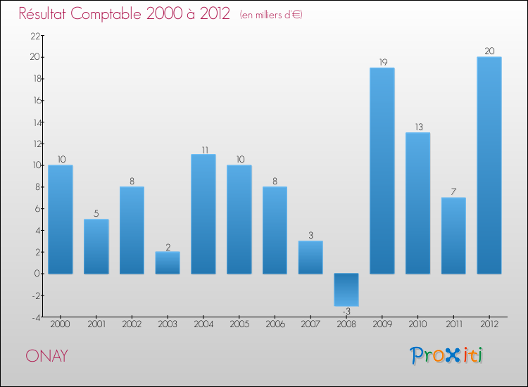 Evolution du résultat comptable pour la commune de ONAY de 2000 à 2012 Evolution du résultat comptable pour ONAY de 2000 à 2012