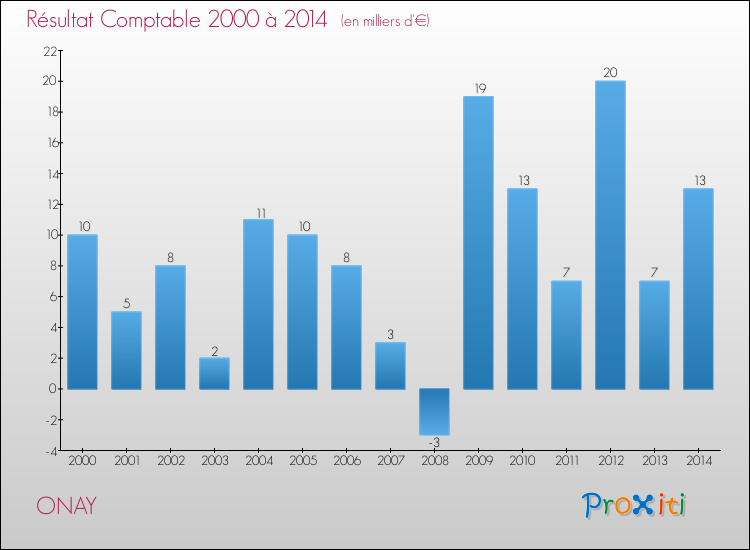 Evolution du résultat comptable pour la commune de ONAY de 2000 à 2014 Evolution du résultat comptable pour ONAY de 2000 à 2014