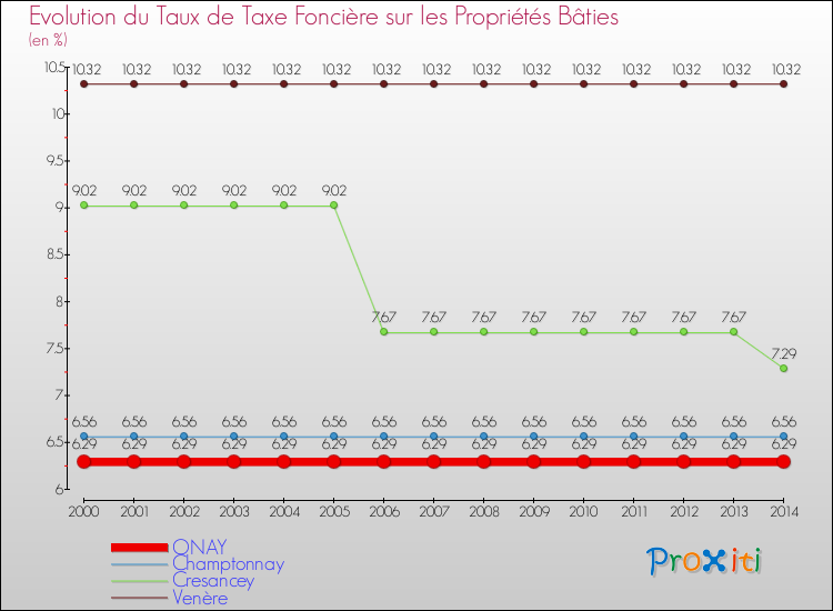 Evolution du taux de la taxe foncière sur le bati pour ONAY et les communes proches de 2000 à 2014 Comparaison des taux de taxe foncière sur le bati pour ONAY et les communes voisines de 2000 à 2014