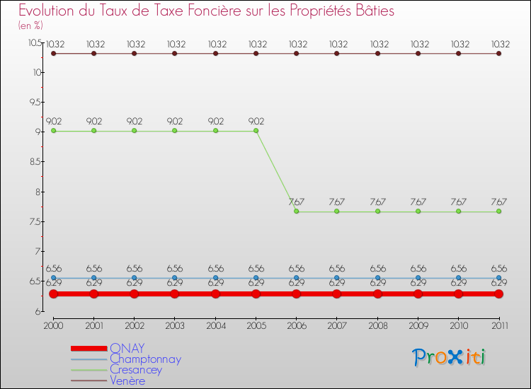 Evolution du taux de la taxe foncière sur le bati pour ONAY et les communes proches Comparaison des taux de taxe foncière sur le bati pour ONAY et les communes voisines