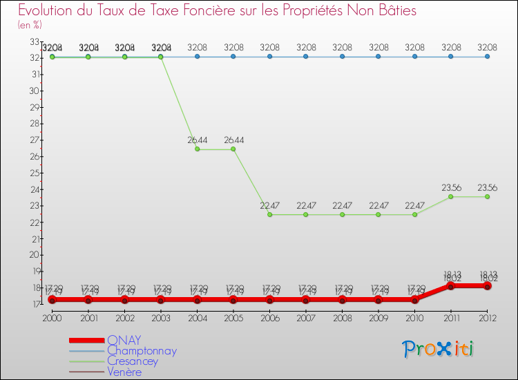 Evolution du taux de la taxe foncière sur les immeubles et terrains non batis pour ONAY et les communes proches de 2000 à 2012 Comparaison des taux de la taxe foncière sur les immeubles et terrains non batis pour ONAY et les communes voisines de 2000 à 2012
