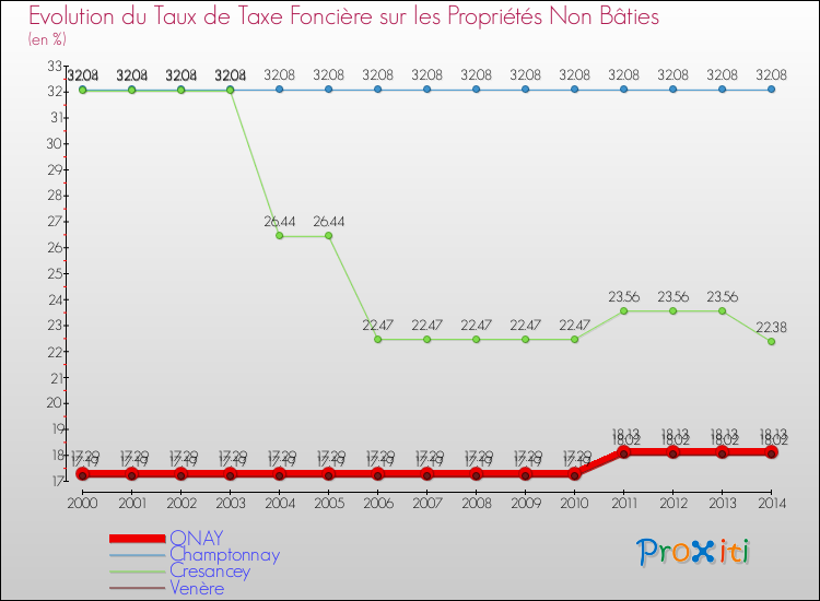 Evolution du taux de la taxe foncière sur les immeubles et terrains non batis pour ONAY et les communes proches de 2000 à 2014 Comparaison des taux de la taxe foncière sur les immeubles et terrains non batis pour ONAY et les communes voisines de 2000 à 2014