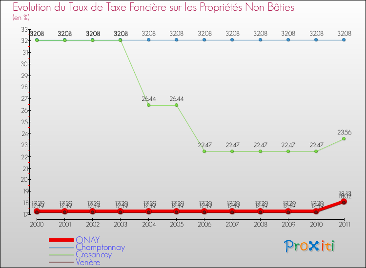 Evolution du taux de la taxe foncière sur les immeubles et terrains non batis pour ONAY et les communes proches Comparaison des taux de la taxe foncière sur les immeubles et terrains non batis pour ONAY et les communes voisines