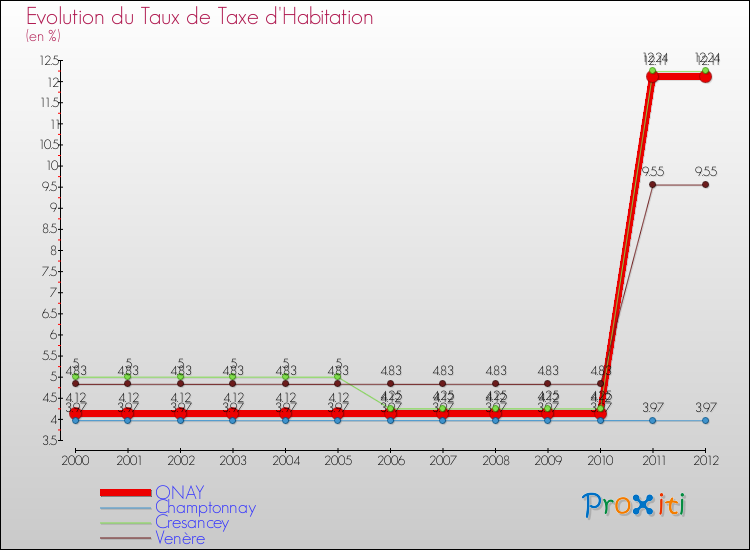 Evolution du taux de la taxe d'habitation pour ONAY et les communes proches Comparaison des taux de la taxe d'habitation pour ONAY et les communes voisines