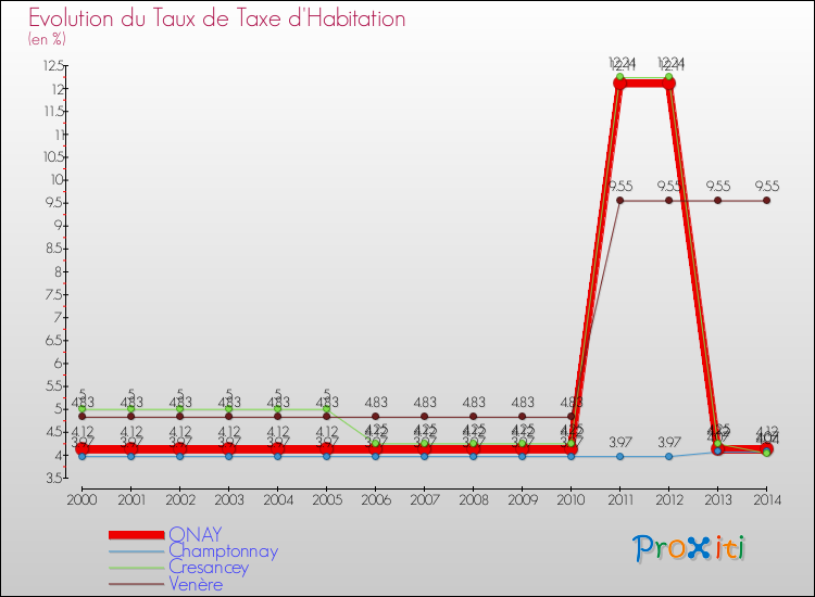 Evolution du taux de la taxe d'habitation pour ONAY et les communes proches de 2000 à 2014 Comparaison des taux de la taxe d'habitation pour ONAY et les communes voisines de 2000 à 2014