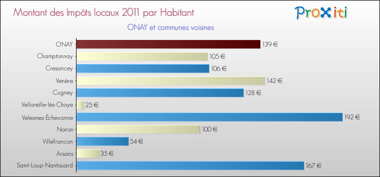 Montant des impôts locaux par Habitant pour ONAY et les communes proches Comparaison des impôts locaux par habitant pour ONAY et les communes voisines