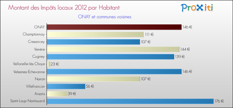 Montant des impôts locaux par Habitant pour ONAY et les communes proches Comparaison des impôts locaux par habitant pour ONAY et les communes voisines
