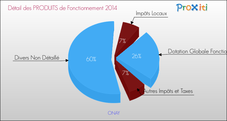 Décomposition du Budget de Fonctionnement 2014 de la commune de ONAY Budget de Fonctionnement 2014 pour la commune de ONAY