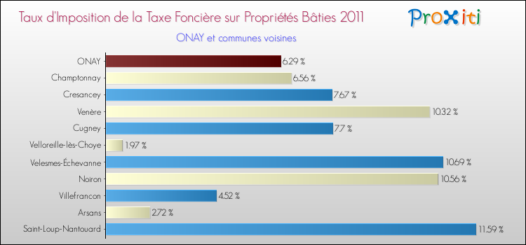 Taux d'imposition de la taxe foncière sur le bati 2011 pour ONAY et les communes proches Comparaison des taux d'imposition de la taxe foncière sur le bati 2011 pour ONAY et les communes voisines