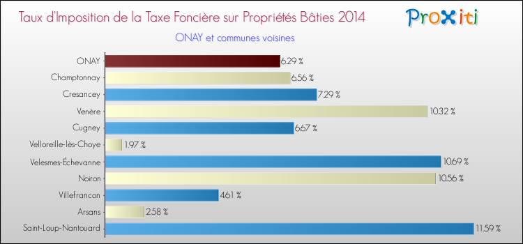 Taux d'imposition de la taxe foncière sur le bati 2014 pour ONAY et les communes proches Comparaison des taux d'imposition de la taxe foncière sur le bati 2014 pour ONAY et les communes voisines