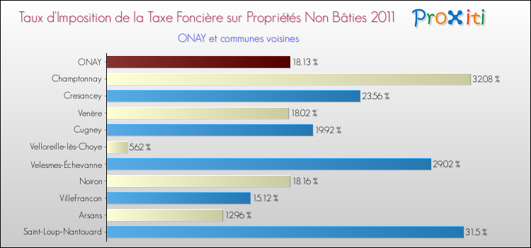 Taux d'imposition de la taxe foncière sur les immeubles et terrains non batis 2011 pour ONAY et les communes proches Comparaison des taux d'imposition de la taxe foncière sur les immeubles et terrains non batis 2011 pour ONAY et les communes voisines