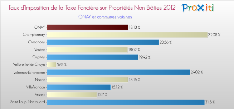 Taux d'imposition de la taxe foncière sur les immeubles et terrains non batis 2012 pour ONAY et les communes proches Comparaison des taux d'imposition de la taxe foncière sur les immeubles et terrains non batis 2012 pour ONAY et les communes voisines