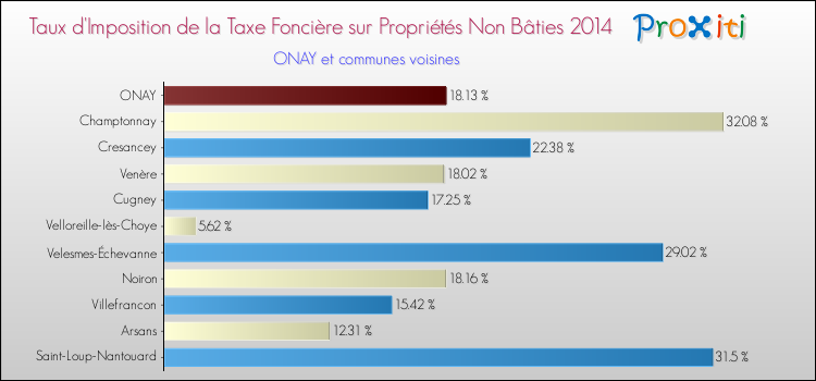 Taux d'imposition de la taxe foncière sur les immeubles et terrains non batis 2014 pour ONAY et les communes proches Comparaison des taux d'imposition de la taxe foncière sur les immeubles et terrains non batis 2014 pour ONAY et les communes voisines
