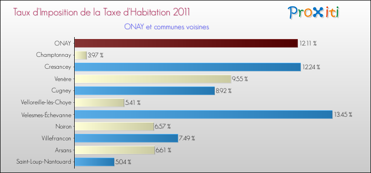 Taux d'imposition de la taxe d'habitation 2011 pour ONAY et les communes proches Comparaison des taux d'imposition de la taxe d'habitation 2011 pour ONAY et les communes voisines