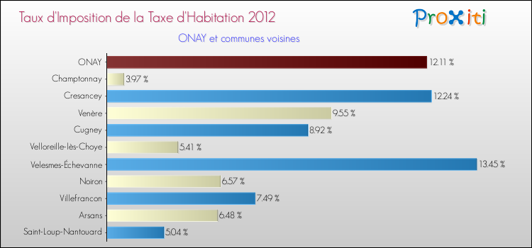 Taux d'imposition de la taxe d'habitation 2012 pour ONAY et les communes proches Comparaison des taux d'imposition de la taxe d'habitation 2012 pour ONAY et les communes voisines