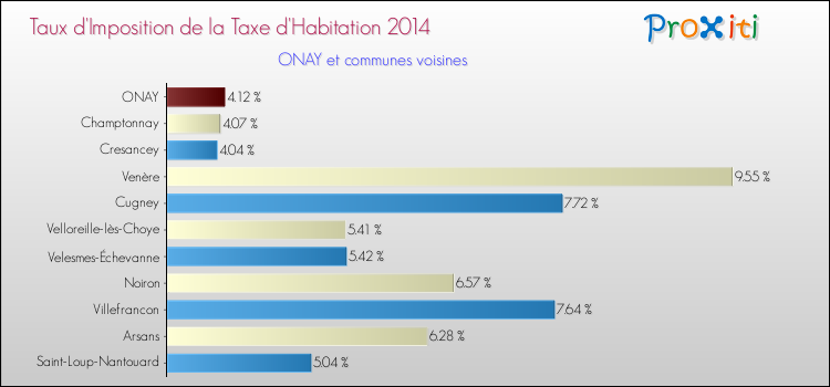 Taux d'imposition de la taxe d'habitation 2014 pour ONAY et les communes proches Comparaison des taux d'imposition de la taxe d'habitation 2014 pour ONAY et les communes voisines