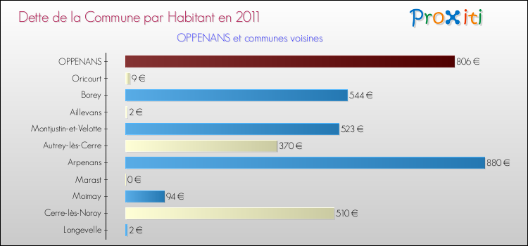 Dette par habitant de la commune en 2011 pour OPPENANS et les communes proches Comparaison de la dette par habitant de la commune en 2011 pour OPPENANS et les communes voisines