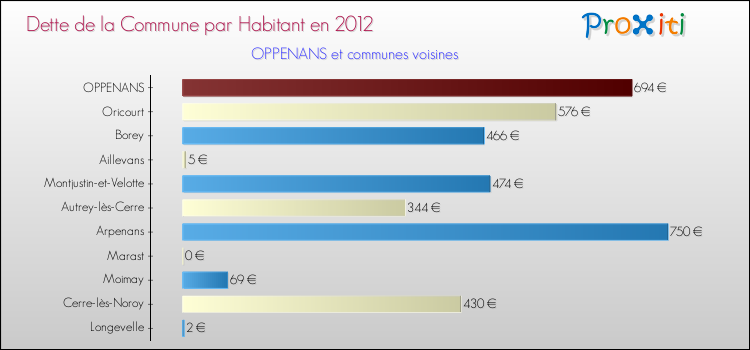 Dette par habitant de la commune en 2012 pour OPPENANS et les communes proches Comparaison de la dette par habitant de la commune en 2012 pour OPPENANS et les communes voisines