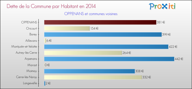 Dette par habitant de la commune en 2014 pour OPPENANS et les communes proches Comparaison de la dette par habitant de la commune en 2014 pour OPPENANS et les communes voisines