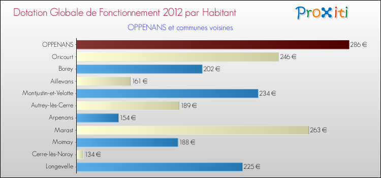 Montant des dotations globales de fonctionnement DGF par Habitant pour OPPENANS et les communes proches Comparaison des des dotations globales de fonctionnement DGF par habitant pour OPPENANS et les communes voisines