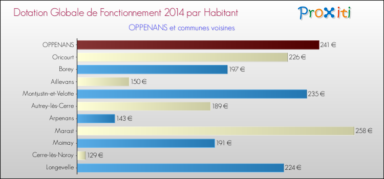 Montant des dotations globales de fonctionnement DGF par Habitant pour OPPENANS et les communes proches en 2014. Comparaison des des dotations globales de fonctionnement DGF par habitant pour OPPENANS et les communes voisines en 2014.